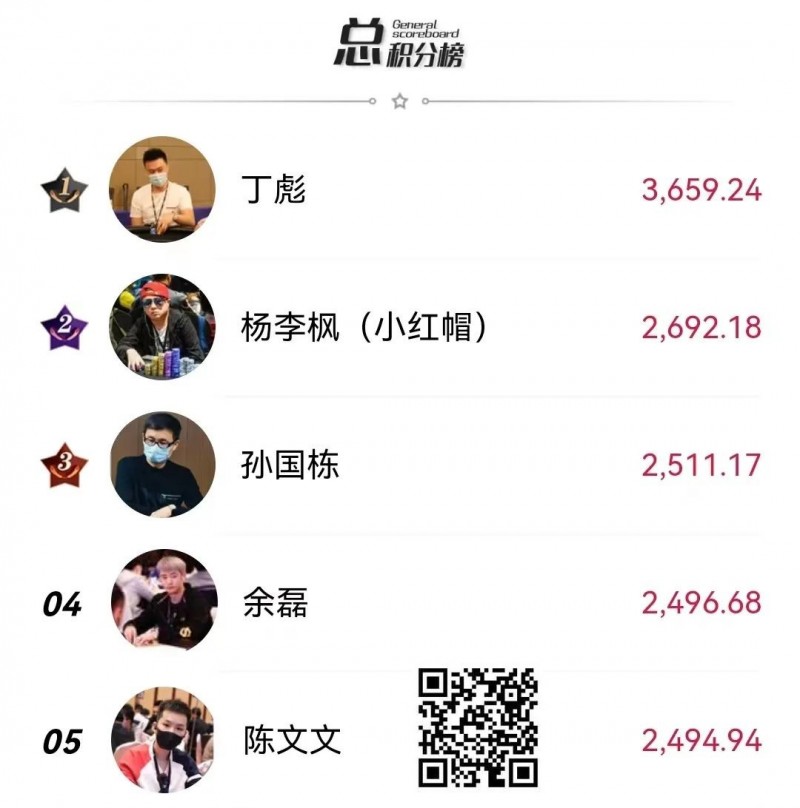 【小鱼Poker】中扑榜盘点：超豪赛助力丁彪横扫三大榜单遥遥领先！11月份赛事进入年末爆发期！