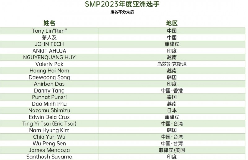 【小鱼Poker】新闻 | somuchpoker评选2023年年度亚洲选手，中国玩家凭借出色发挥占据六席！