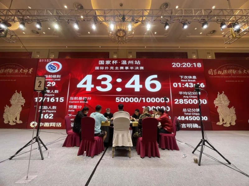 【小鱼Poker】【国家杯·温州站】主赛九人决赛桌产生，四川赛区雷翔970万记分牌领跑，黎向顺获得主赛第10名，冠军诞生在即！