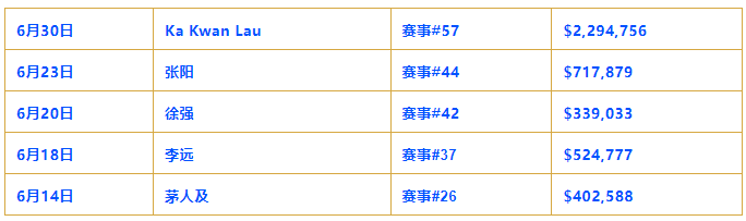 【小鱼Poker】第六条金手链要来，蒲蔚然以第三名闯进赛事#65 六人决赛桌