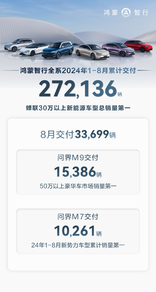 鸿蒙智行全系8月交付33699辆 1-8月累计交付272136辆