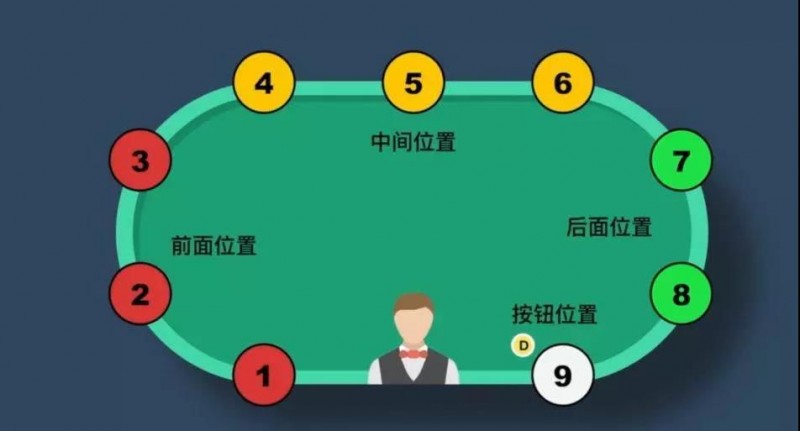 【小鱼Poker】前位、中位、夹心位，位置不同怎么打？筹码有多重要？