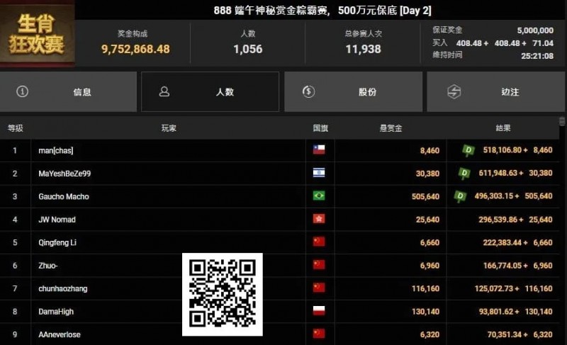 【小鱼Poker】恭喜国人又夺神秘赏金！2025WSOP GG大使Tony、陈真顺利晋级