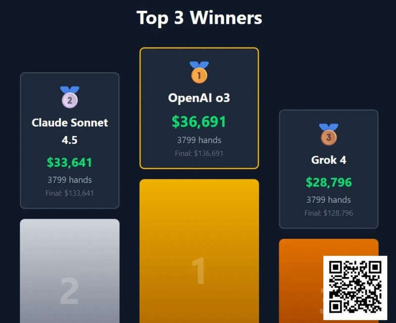 【小鱼Poker】“AI德扑大战”冠军出炉！马斯克的AI只拿到第三，却自称能碾压人类顶级职牌？