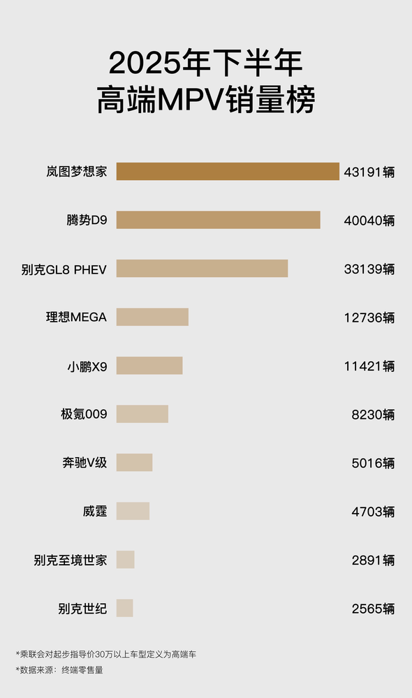 【小鱼Poker】岚图梦想家2025年全年成交80248台，在合资腹地升起一面鲜明的旗帜