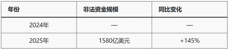 【小鱼扑克】人工智能+加密货币推高亚洲诈骗，洗钱链风险被揭
