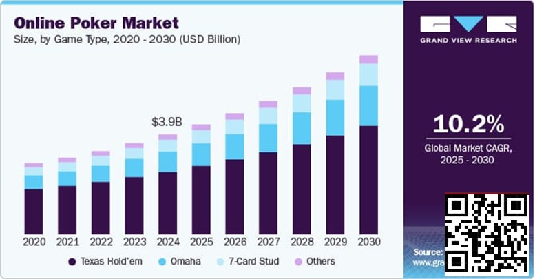 【小鱼Poker】未来五年线上扑克市场报告：千亿赛道已然成型