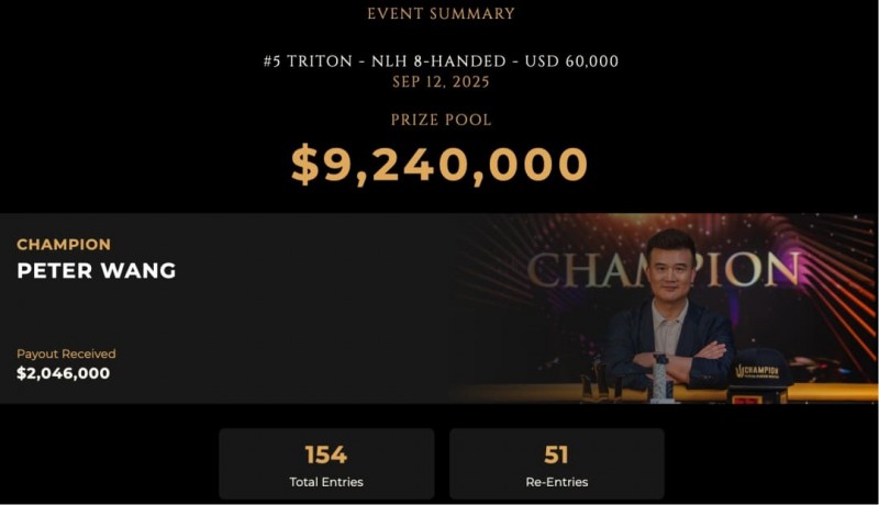 【小鱼扑克】足球巨星退役后转战德州扑克：锦标赛豪取前三，跨界选手胜率模型引热议