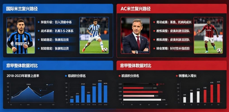 【小鱼扑克】意甲联赛重回巅峰?米兰双雄的复兴之路分析