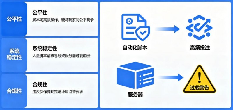 【小鱼扑克】在线娱乐场风控:为什么平台会禁止使用自动化投注脚本?