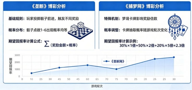 【小鱼扑克】真人秀博彩：详解《垄断》和《捕梦网》的期望回报率。