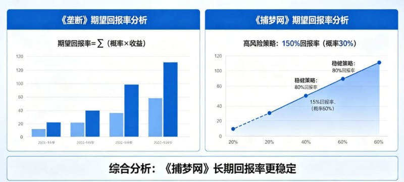 【小鱼扑克】真人秀博彩：详解《垄断》和《捕梦网》的期望回报率。