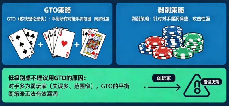 【小鱼扑克】德州扑克：GTO vs 剥削策略。在低级别桌为什么不建议用GTO？