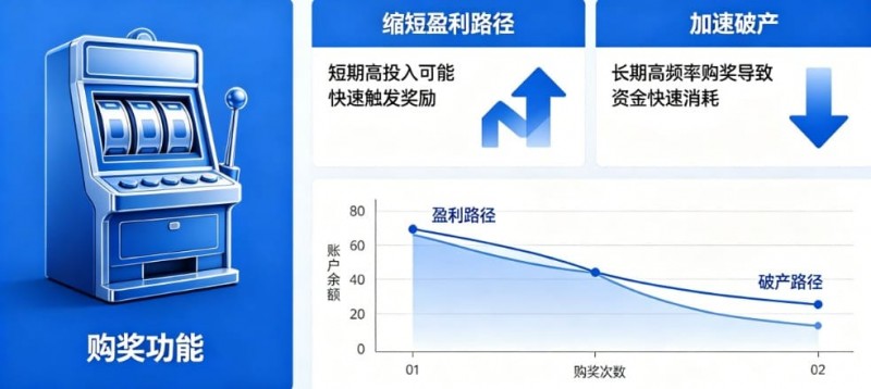 【小鱼扑克】老虎机“购奖” (Bonus Buy):长期买入是缩短盈利路径还是加速破产?