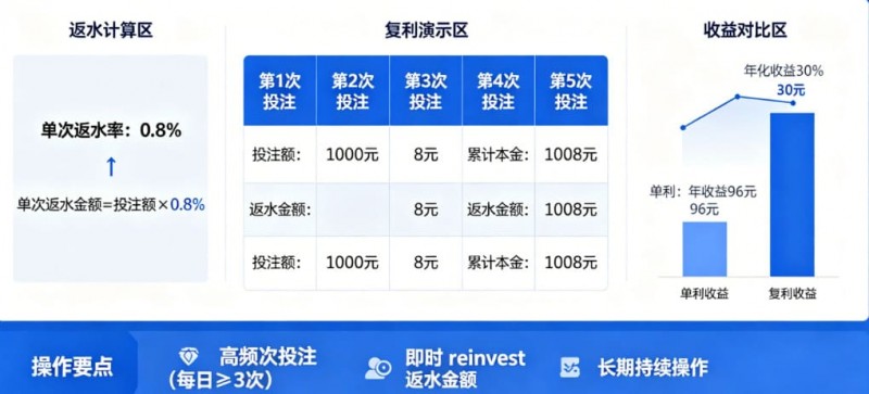 【小鱼扑克】体育返水复利表:如何利用高频次投注将0.8%返水转化为年化30%收益。