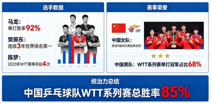 【小鱼扑克】乒乓球WTT系列赛:国乒选手的统治力分析