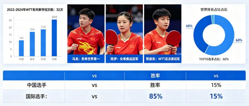 【小鱼扑克】乒乓球WTT系列赛:国乒选手的统治力分析