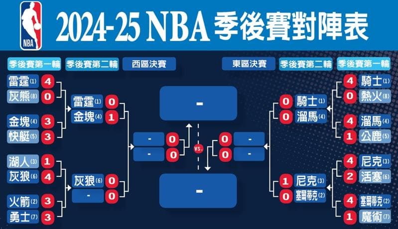 【小鱼扑克】NBA季后赛格局前瞻:东部稳中藏雷,西部豪门鏖战