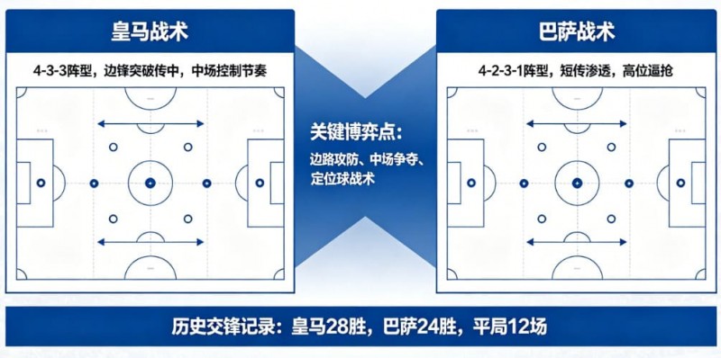 【小鱼扑克】西甲德比战分析：皇马 vs 巴萨的战术博弈
