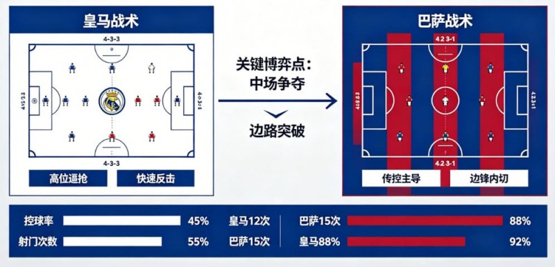【小鱼扑克】西甲德比战分析：皇马 vs 巴萨的战术博弈