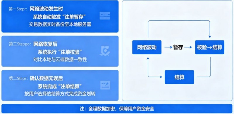 【小鱼扑克】专题:如果遇到网络波动,开云如何保障未结算注单?
