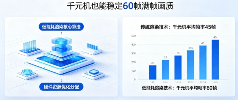 【小鱼扑克】PG发布“低能耗渲染”技术,确保千元机也能跑出60帧满帧画质。