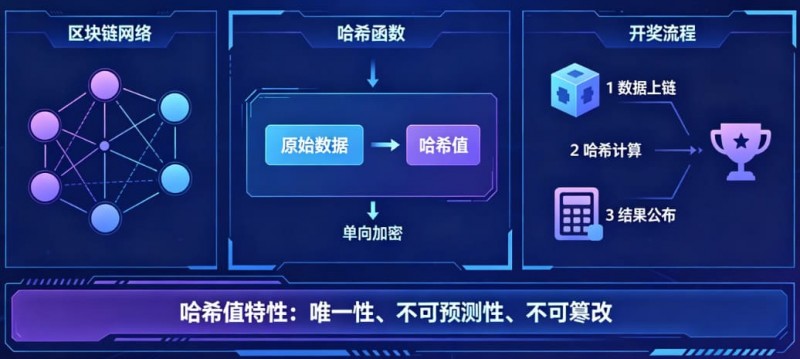 【小鱼扑克】揭秘区块链哈希值开奖：为什么任何人都无法提前预测结果？