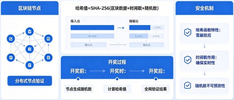 【小鱼扑克】揭秘区块链哈希值开奖：为什么任何人都无法提前预测结果？