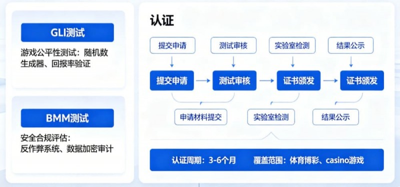 【小鱼扑克】解析开云体育的公平博彩认证（如GLI或BMM测试）