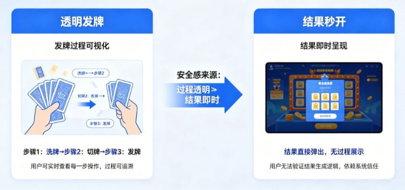 【小鱼扑克】为什么“透明发牌”比“结果秒开”更能带来安全感?