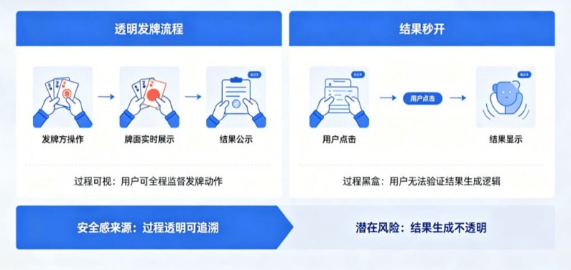 【小鱼扑克】为什么“透明发牌”比“结果秒开”更能带来安全感?