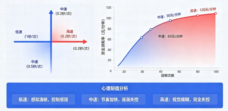 【小鱼扑克】解析老虎机旋转速度对玩家资金消耗率的心理阈值影响。