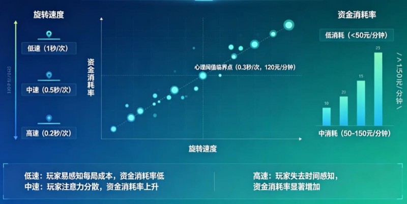 【小鱼扑克】解析老虎机旋转速度对玩家资金消耗率的心理阈值影响。