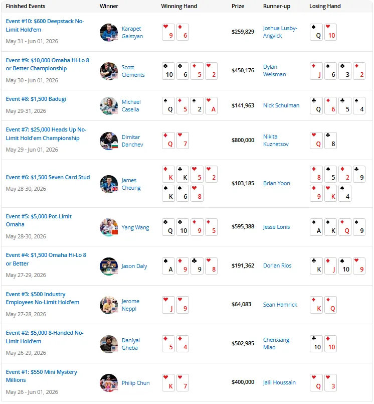 【小鱼Poker】2026 WSOP | 截至目前,中国军团2026WSOP进圈率高达90%!!!