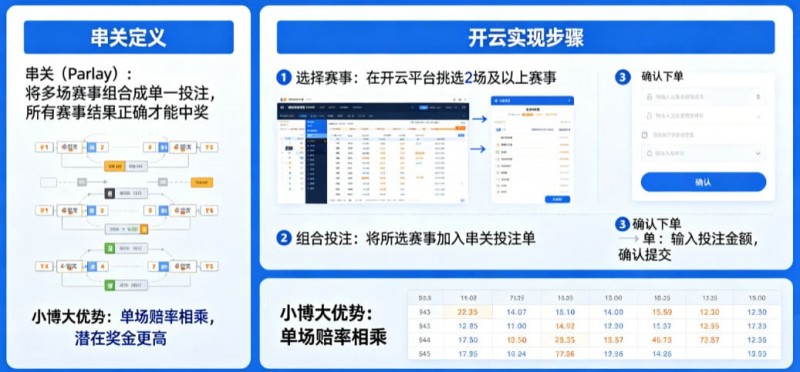 【小鱼扑克】什么是串关（Parlay）？如何在开云实现小博大