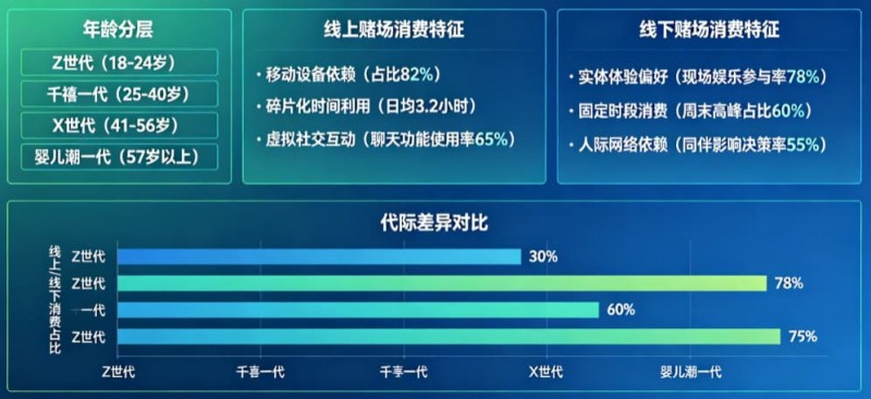 【小鱼扑克】解析线上赌场与线下赌场的“消费习惯”代际鸿沟