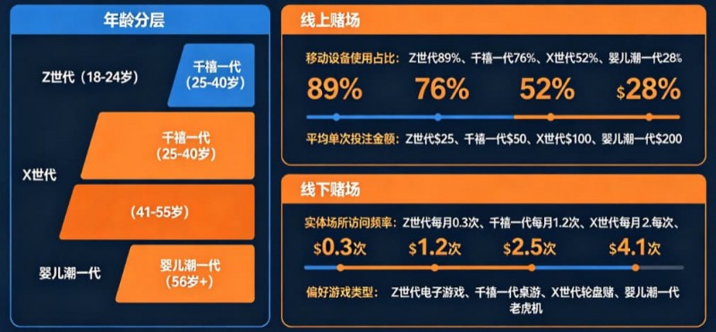 【小鱼扑克】解析线上赌场与线下赌场的“消费习惯”代际鸿沟