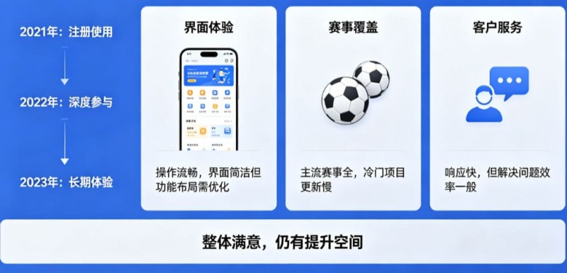 【小鱼扑克】用户评价:在大发体育玩了三年的真实感受