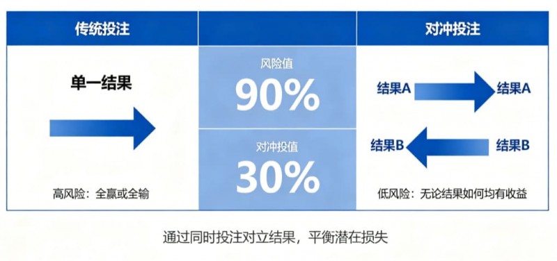 【小鱼扑克】什么是“对冲投注”?降低风险的高阶策略