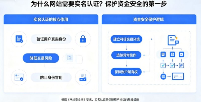 【小鱼扑克】为什么网站需要实名认证?保护资金安全的第一步