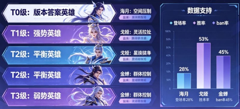 【小鱼扑克】《王者荣耀》这次更新,后期英雄的“拖字诀”彻底废了