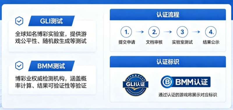 【小鱼扑克】GLI与BMM认证意味着什么？解读数字娱乐平台背后的公平性与技术合规体系