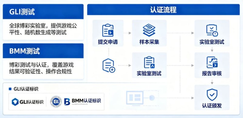 【小鱼扑克】GLI与BMM认证意味着什么？解读数字娱乐平台背后的公平性与技术合规体系
