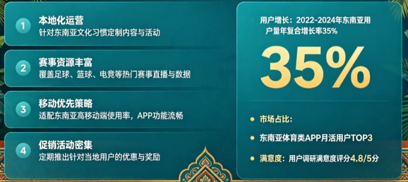 【小鱼扑克】东南亚体育数字市场持续升温,本地化与移动体验正在成为核心竞争力
