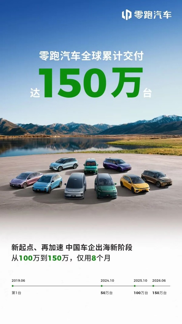 零跑汽车全球累计交付突破150万台,8个月完成第三个50万台 【小鱼Poker】零跑汽车全球累计交付突破150万台,8个月完成第三个50万台