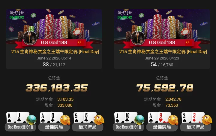 【小鱼Poker】10刀比赛,第6,309名…中国选手Fu Jiahao竟斩获超过2,200倍的惊人“神秘赏金”回报!
