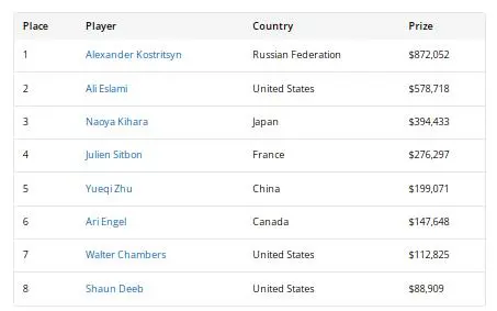 【小鱼Poker】2026WSOP收官!QQPK大使Nishant Sharma深筹赛夺金手链,朱跃奇豪客赛斩获第5名