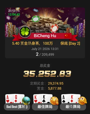 【小鱼Poker】从5.4刀到3.5万刀!中国选手BiCheng Hu斩获20万人赏金热身赛亚军,豪取6,500倍回报!