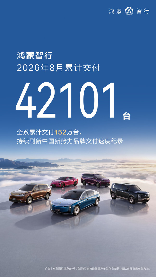 鸿蒙智行8月新车交付4.2万辆 【小鱼Poker】鸿蒙智行8月新车交付4.2万辆 累计交付超152万辆!
