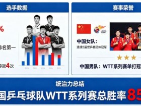 【小鱼扑克】乒乓球WTT系列赛:国乒选手的统治力分析